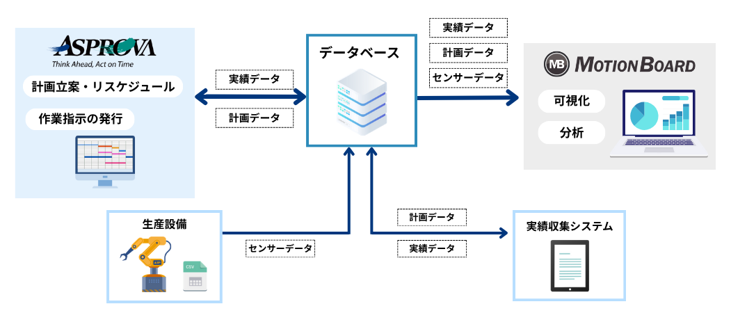 生産計画・作業指示の見える化による業務効率化―Asprova×MotionBoardで叶える製造現場のDX―