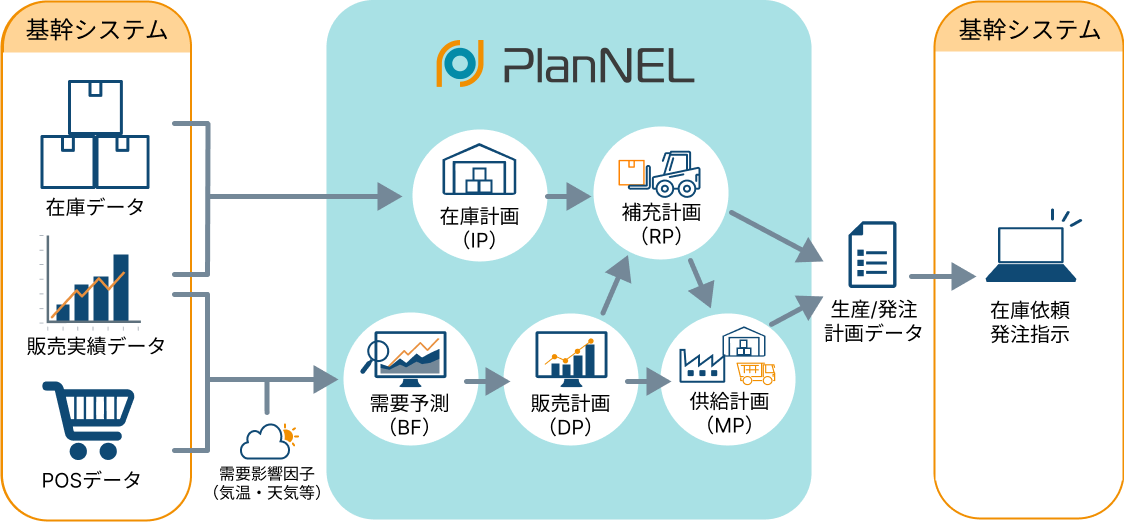 PlanNELの概要
