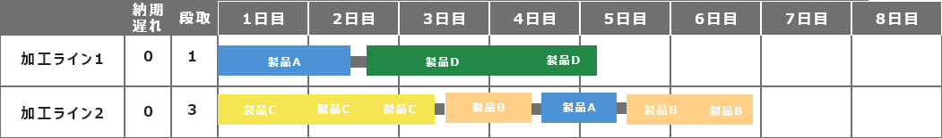 段取り回数を９回から４回に