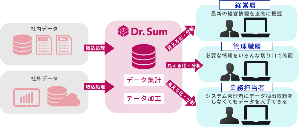 データ加工・レポート作成業務の効率化を実現