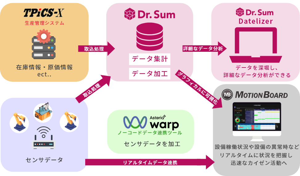 製造データの活用・分析で業務改善を実現