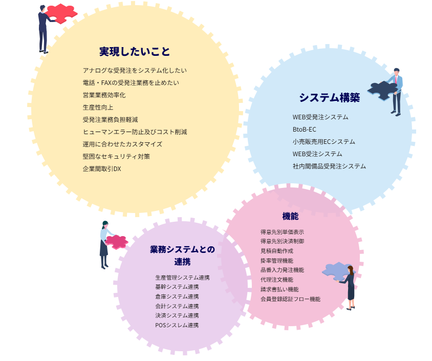 高いカスタマイズ性-実現したいことに対して、標準機能・外部システム連携・システム構築で柔軟に対応