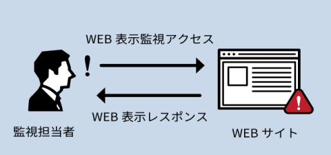 障害の発生が判明した際は、直ちに復旧作業を行います。