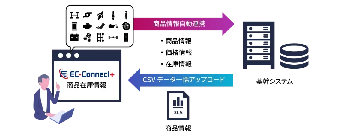 問い合わせ対応業務の軽減