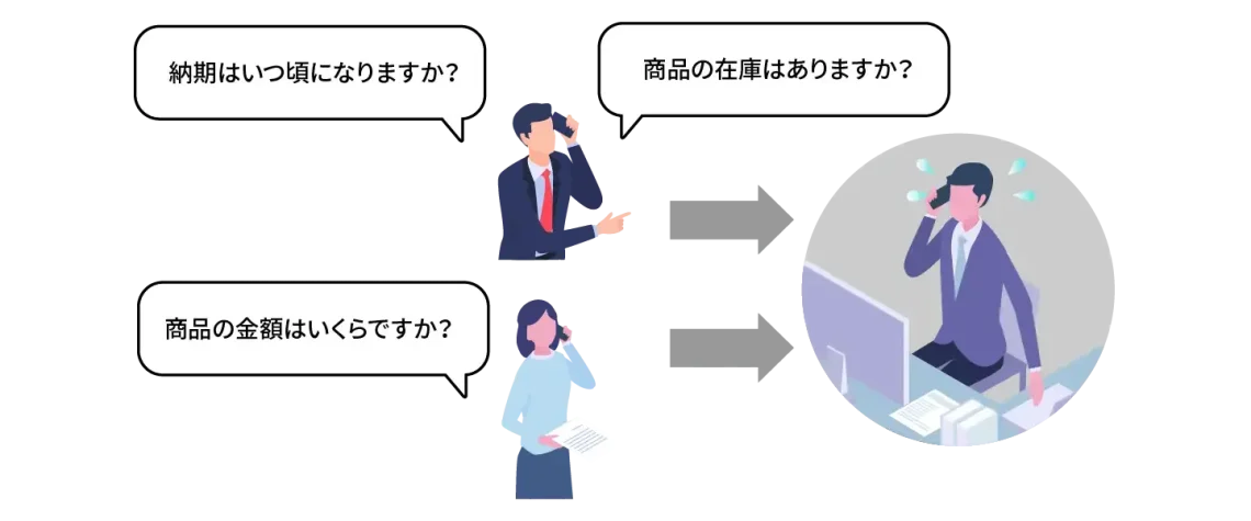 問い合わせ対応の負荷が大きい