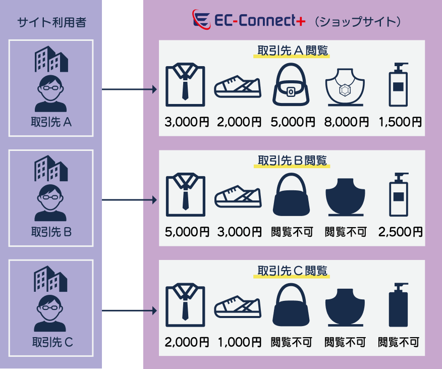 会員への特別価格提供により新規会員企業増加