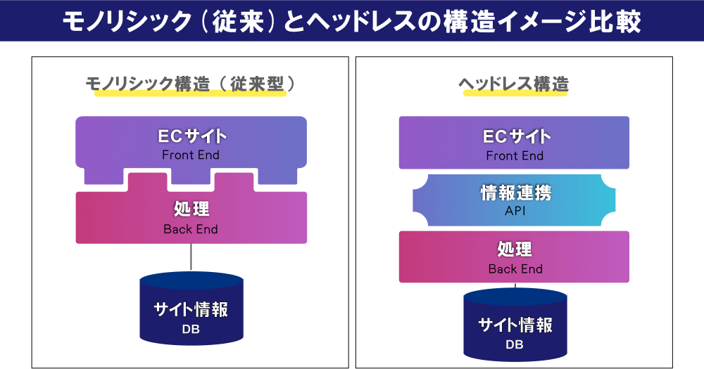 モノリシック（従来）とヘッドレスの構造イメージ比較