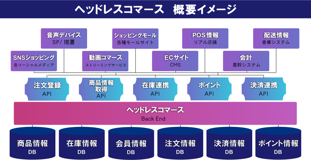 ヘッドレスコマースの概要イメージ