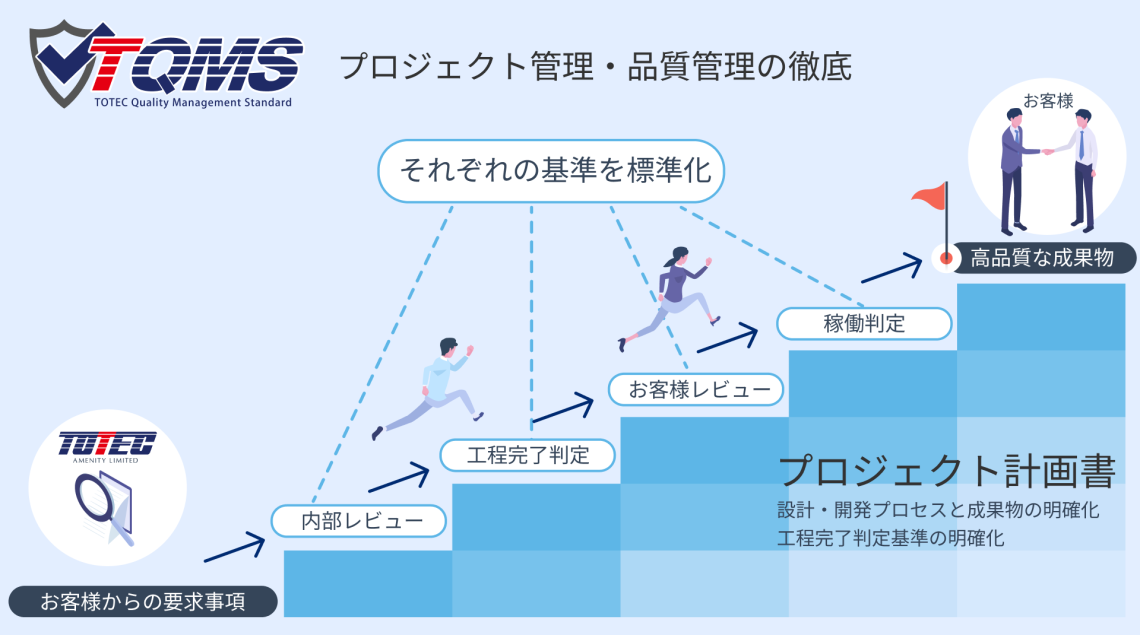 TQMS-プロジェクト管理・品質管理の徹底