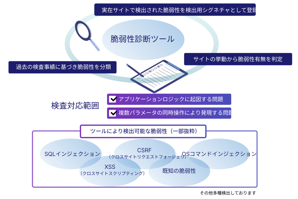 脆弱性検査ツール