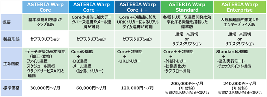 ASTERIA Warpのエディションに迷ったら？機能一覧で見る最適な選択 ～ノーコードで広がる業務自動化とデータ連携の可能性～