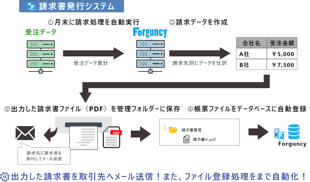 出力した請求書を取引先へメール送信！また、ファイル登録処理まで自動化！