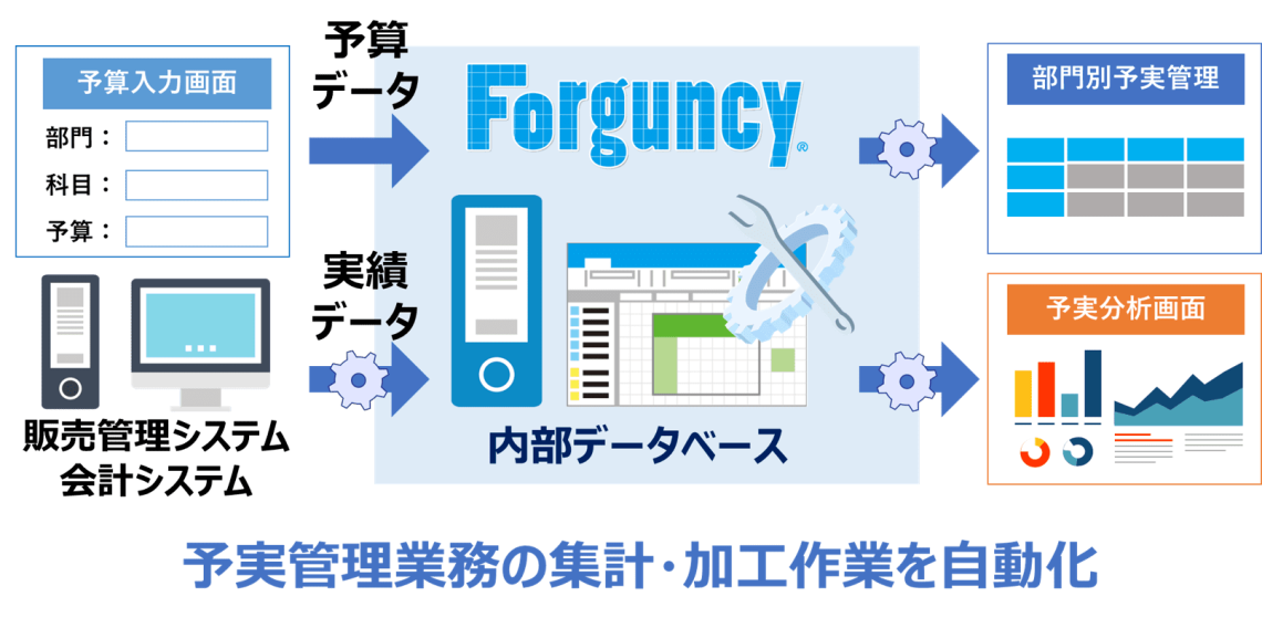 予実管理業務の集計・加工作業を自動化