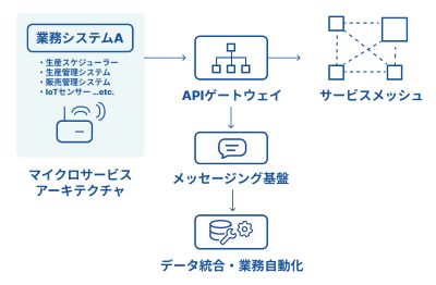システム間の結合を疎結合すべき理由｜柔軟で持続可能なITアーキテクチャの鍵とETL/EAIの有効性