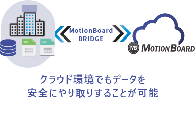 クラウド環境でもデータを安全にやり取りすることが可能