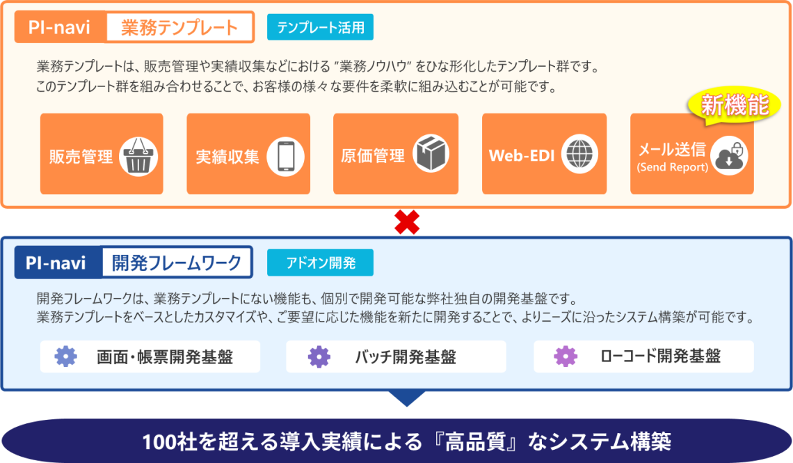 PI-naviの強み