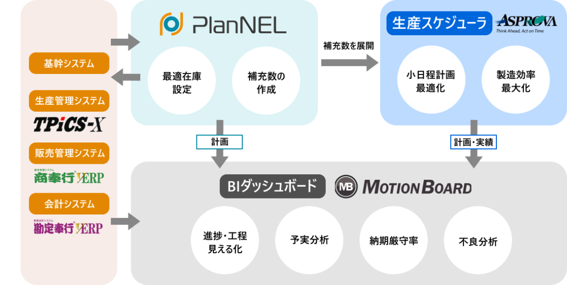 PlanNEL（プランネル）の製造業での連携活用例