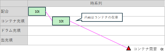 プロセス型製造における生産スケジューラ（生産計画システム）導入の難易度について「バッチサイズ・荷姿」