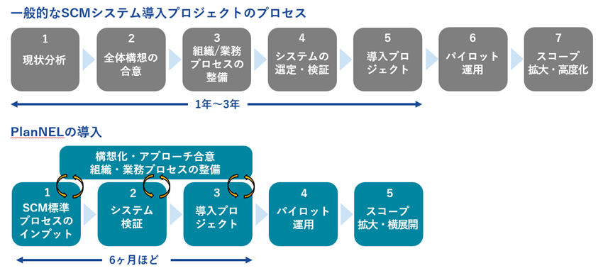 SCMによる在庫適正化 vol.4　SCM導入検討プロジェクトの進め方