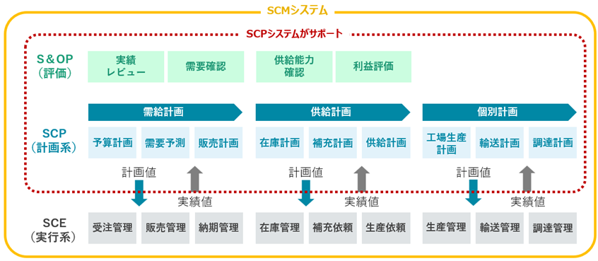 SCMによる在庫適正化 vol.4　SCM導入検討プロジェクトの進め方