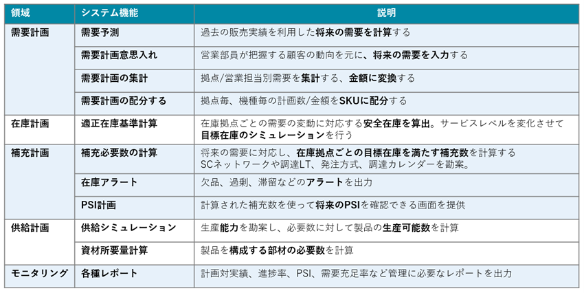 SCMによる在庫適正化 vol.4　SCM導入検討プロジェクトの進め方