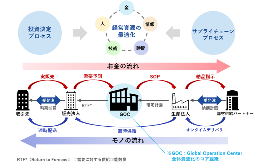 SCMによる在庫適正化 vol.4　SCM導入検討プロジェクトの進め方