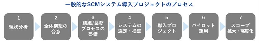 SCMによる在庫適正化 vol.4　SCM導入検討プロジェクトの進め方
