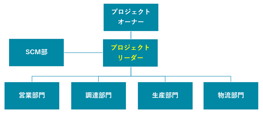 SCMによる在庫適正化 vol.4　SCM導入検討プロジェクトの進め方