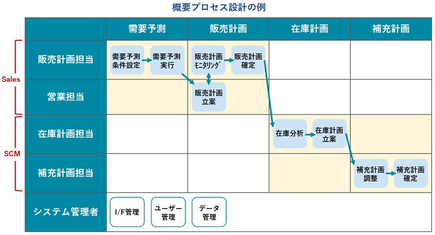 SCMによる在庫適正化 vol.4　SCM導入検討プロジェクトの進め方
