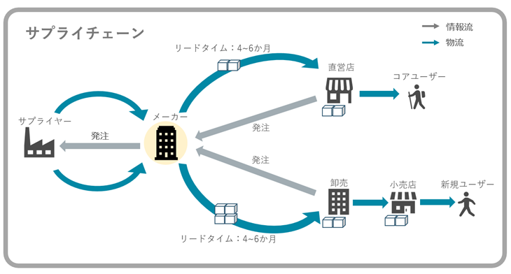 SCMによる在庫適正化 vol.2　需給計画ができていないとどうなる…？