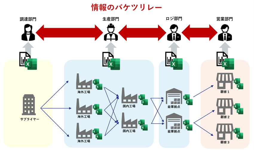 SCMによる在庫適正化 vol.3　SCM（サプライチェーンマネジメント）による需給計画