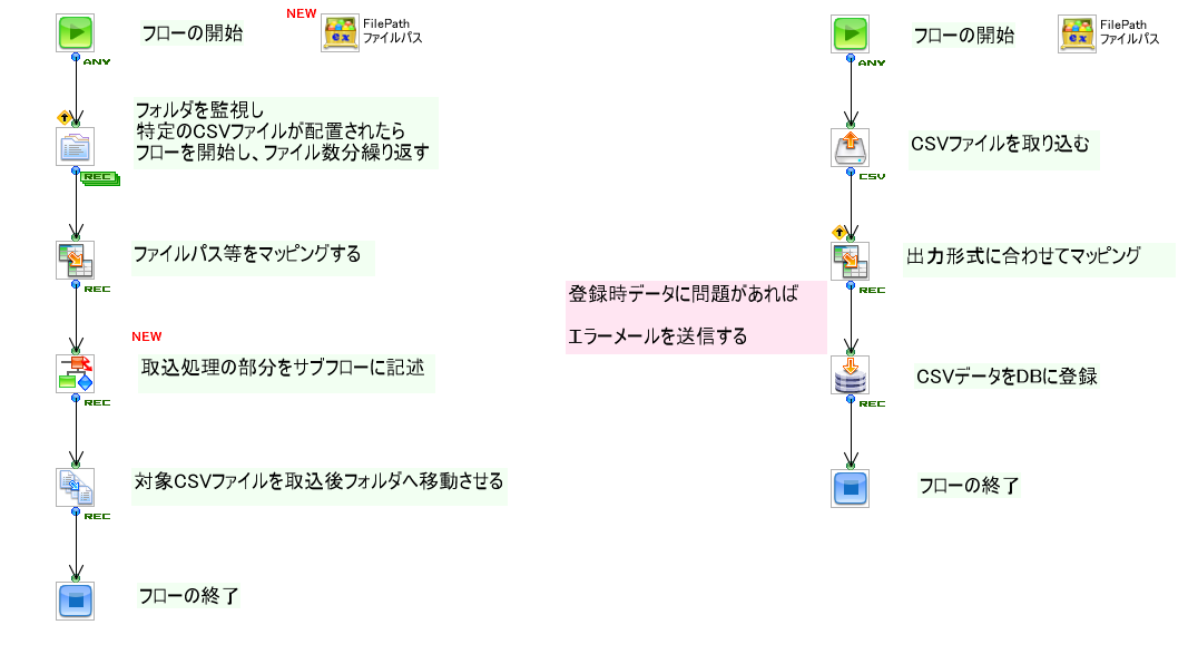 ASTERIA Warpのエディションに迷ったら？機能一覧で見る最適な選択 ～ノーコードで広がる業務自動化とデータ連携の可能性～