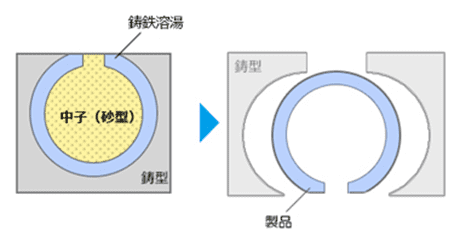 鋳物製造で使われる中子