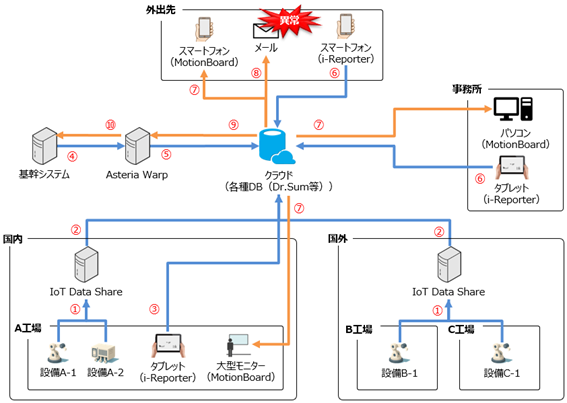 製造DXの第一歩！ IoT Data Shareで実現する設備連携とデータ活用術とは？