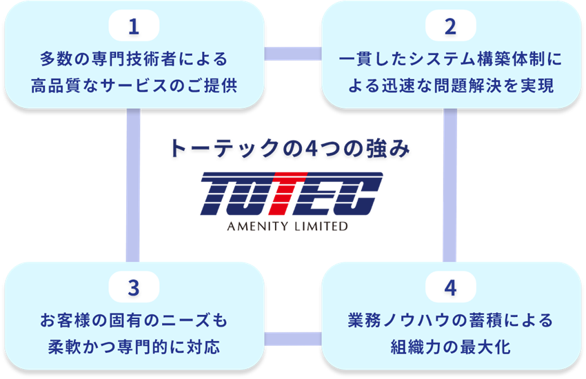 4つの強み