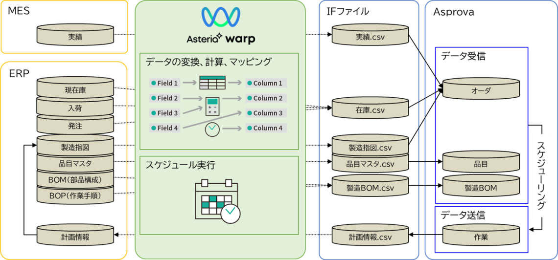 生産計画を支える“データの力” 〜Asteriaによるデータ自動連携の事例紹介〜