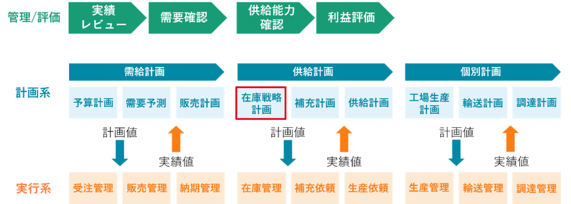 SCMによる在庫適正化Vol.5　KPI達成を目指す在庫管理の考え方