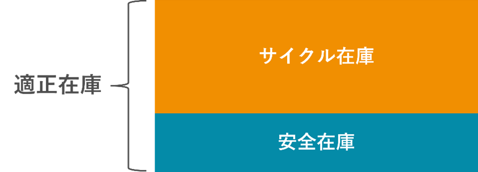 SCMによる在庫適正化Vol.5　KPI達成を目指す在庫管理の考え方