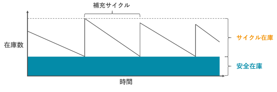 SCMによる在庫適正化Vol.5　KPI達成を目指す在庫管理の考え方