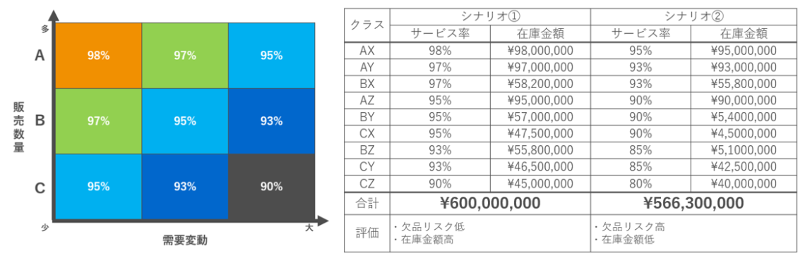 SCMによる在庫適正化Vol.5　KPI達成を目指す在庫管理の考え方